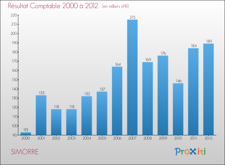Evolution du résultat comptable pour la commune de SIMORRE de 2000 à 2012 Evolution du résultat comptable pour SIMORRE de 2000 à 2012