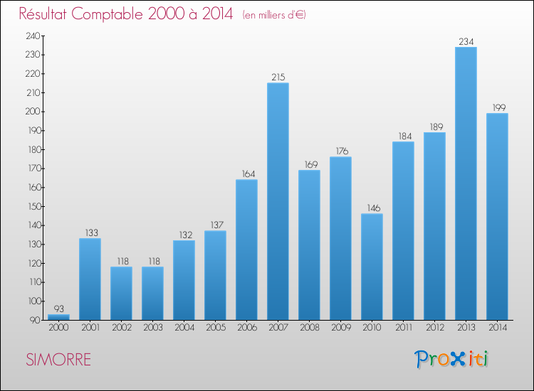 Evolution du résultat comptable pour la commune de SIMORRE de 2000 à 2014 Evolution du résultat comptable pour SIMORRE de 2000 à 2014