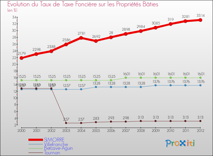 Evolution du taux de la taxe foncière sur le bati pour SIMORRE et les communes proches de 2000 à 2012 Comparaison des taux de taxe foncière sur le bati pour SIMORRE et les communes voisines de 2000 à 2012