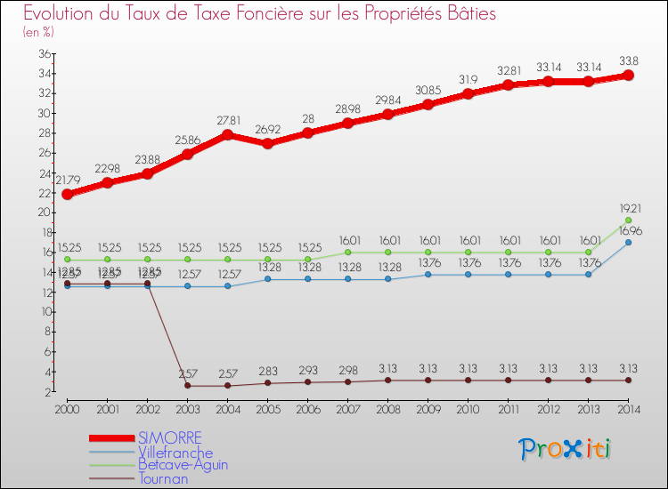 Evolution du taux de la taxe foncière sur le bati pour SIMORRE et les communes proches de 2000 à 2014 Comparaison des taux de taxe foncière sur le bati pour SIMORRE et les communes voisines de 2000 à 2014