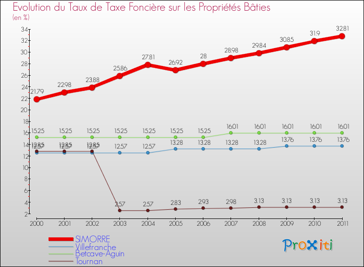 Evolution du taux de la taxe foncière sur le bati pour SIMORRE et les communes proches Comparaison des taux de taxe foncière sur le bati pour SIMORRE et les communes voisines