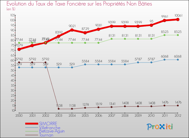 Evolution du taux de la taxe foncière sur les immeubles et terrains non batis pour SIMORRE et les communes proches de 2000 à 2012 Comparaison des taux de la taxe foncière sur les immeubles et terrains non batis pour SIMORRE et les communes voisines de 2000 à 2012