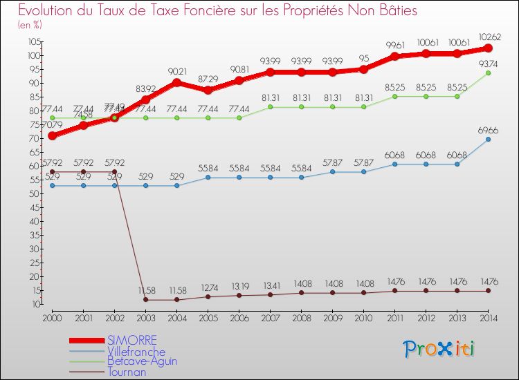 Evolution du taux de la taxe foncière sur les immeubles et terrains non batis pour SIMORRE et les communes proches de 2000 à 2014 Comparaison des taux de la taxe foncière sur les immeubles et terrains non batis pour SIMORRE et les communes voisines de 2000 à 2014