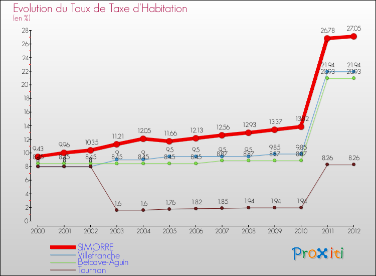 Evolution du taux de la taxe d'habitation pour SIMORRE et les communes proches Comparaison des taux de la taxe d'habitation pour SIMORRE et les communes voisines