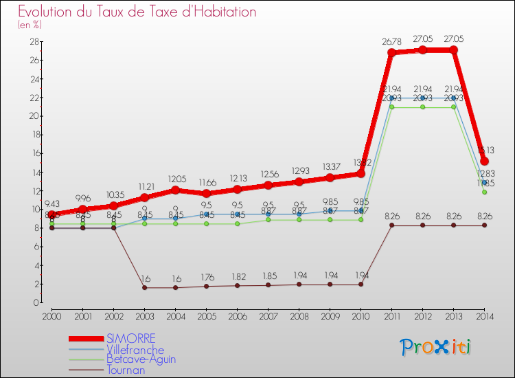 Evolution du taux de la taxe d'habitation pour SIMORRE et les communes proches de 2000 à 2014 Comparaison des taux de la taxe d'habitation pour SIMORRE et les communes voisines de 2000 à 2014