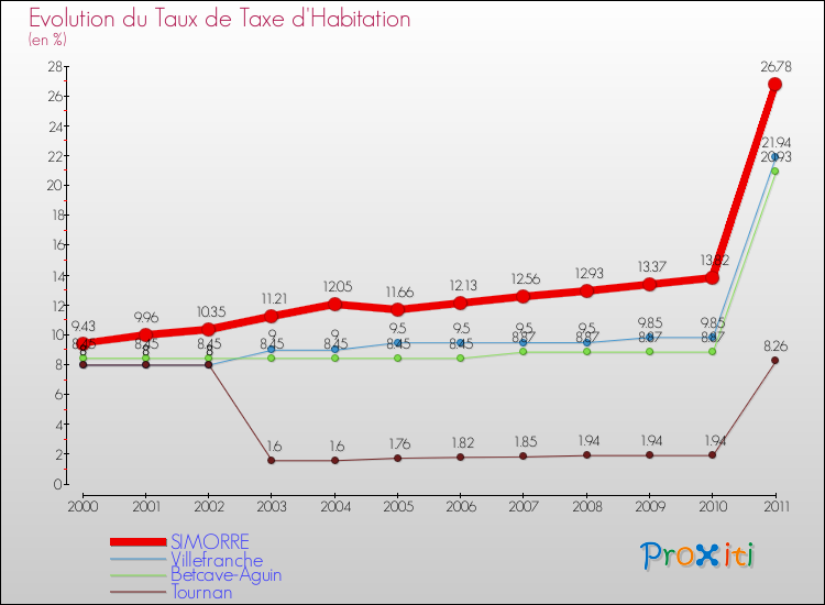Evolution du taux de la taxe d'habitation pour SIMORRE et les communes proches Comparaison des taux de la taxe d'habitation pour SIMORRE et les communes voisines