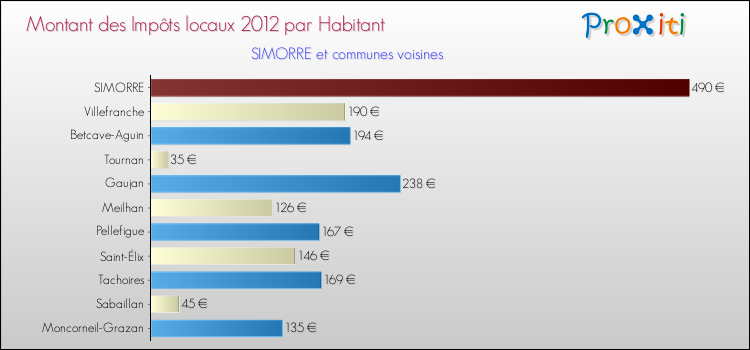 Montant des impôts locaux par Habitant pour SIMORRE et les communes proches Comparaison des impôts locaux par habitant pour SIMORRE et les communes voisines