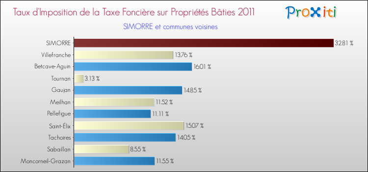 Taux d'imposition de la taxe foncière sur le bati 2011 pour SIMORRE et les communes proches Comparaison des taux d'imposition de la taxe foncière sur le bati 2011 pour SIMORRE et les communes voisines