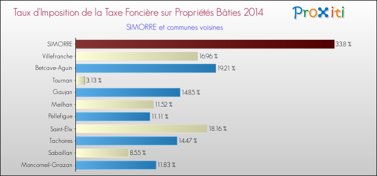 Taux d'imposition de la taxe foncière sur le bati 2014 pour SIMORRE et les communes proches Comparaison des taux d'imposition de la taxe foncière sur le bati 2014 pour SIMORRE et les communes voisines