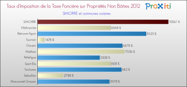 Taux d'imposition de la taxe foncière sur les immeubles et terrains non batis 2012 pour SIMORRE et les communes proches Comparaison des taux d'imposition de la taxe foncière sur les immeubles et terrains non batis 2012 pour SIMORRE et les communes voisines
