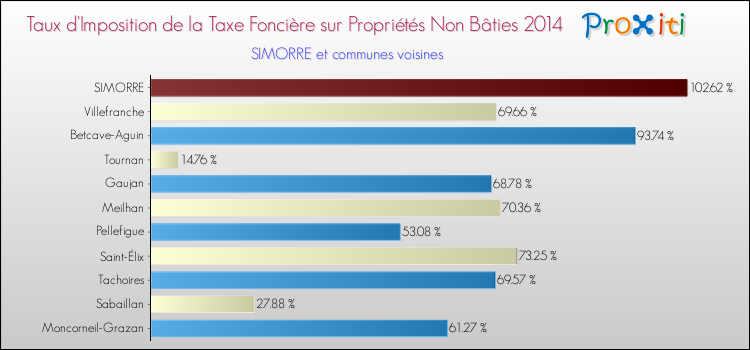 Taux d'imposition de la taxe foncière sur les immeubles et terrains non batis 2014 pour SIMORRE et les communes proches Comparaison des taux d'imposition de la taxe foncière sur les immeubles et terrains non batis 2014 pour SIMORRE et les communes voisines