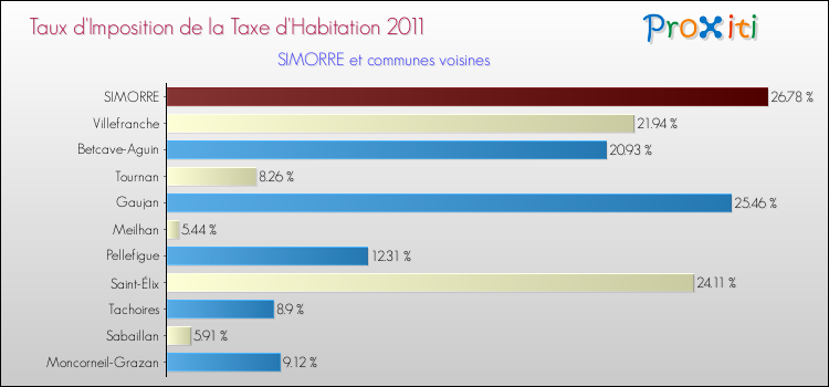 Taux d'imposition de la taxe d'habitation 2011 pour SIMORRE et les communes proches Comparaison des taux d'imposition de la taxe d'habitation 2011 pour SIMORRE et les communes voisines