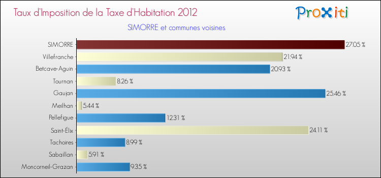 Taux d'imposition de la taxe d'habitation 2012 pour SIMORRE et les communes proches Comparaison des taux d'imposition de la taxe d'habitation 2012 pour SIMORRE et les communes voisines