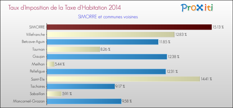 Taux d'imposition de la taxe d'habitation 2014 pour SIMORRE et les communes proches Comparaison des taux d'imposition de la taxe d'habitation 2014 pour SIMORRE et les communes voisines