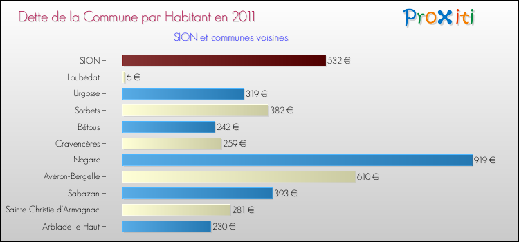 Dette par habitant de la commune en 2011 pour SION et les communes proches Comparaison de la dette par habitant de la commune en 2011 pour SION et les communes voisines