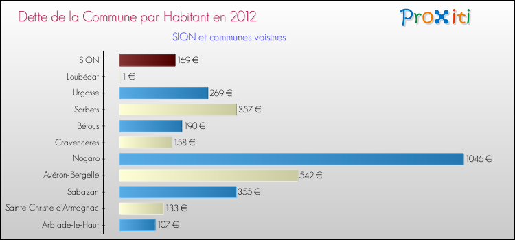 Dette par habitant de la commune en 2012 pour SION et les communes proches Comparaison de la dette par habitant de la commune en 2012 pour SION et les communes voisines