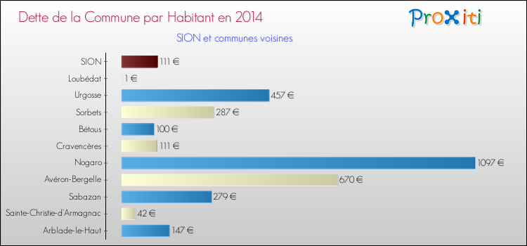 Dette par habitant de la commune en 2014 pour SION et les communes proches Comparaison de la dette par habitant de la commune en 2014 pour SION et les communes voisines
