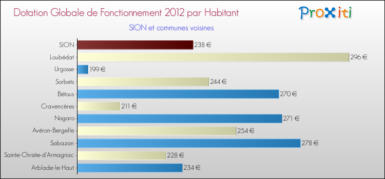 Montant des dotations globales de fonctionnement DGF par Habitant pour SION et les communes proches Comparaison des des dotations globales de fonctionnement DGF par habitant pour SION et les communes voisines
