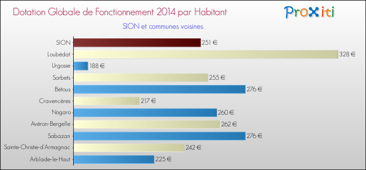Montant des dotations globales de fonctionnement DGF par Habitant pour SION et les communes proches en 2014. Comparaison des des dotations globales de fonctionnement DGF par habitant pour SION et les communes voisines en 2014.