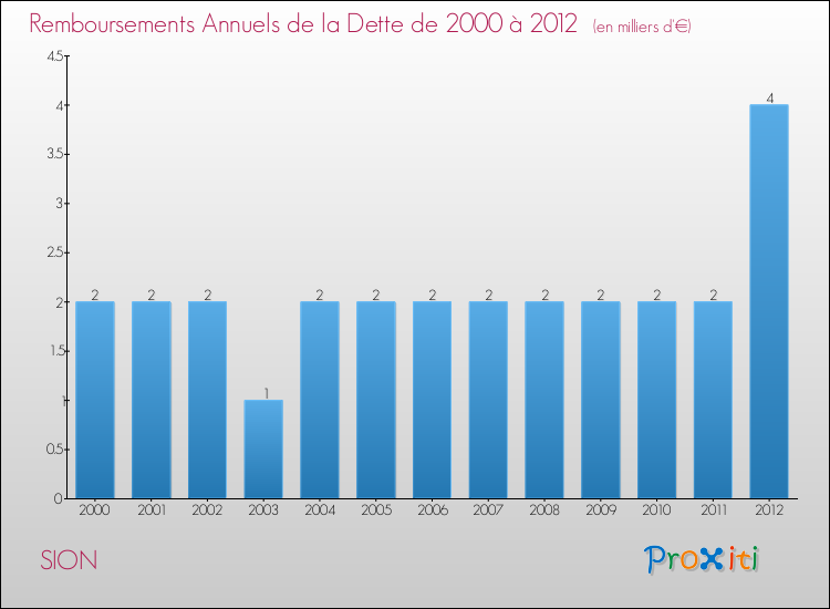 Evolution de l'annuité de la dette pour la commune de SION de 2000 à 2012 Annuités de la dette pour SION de 2000 à 2012