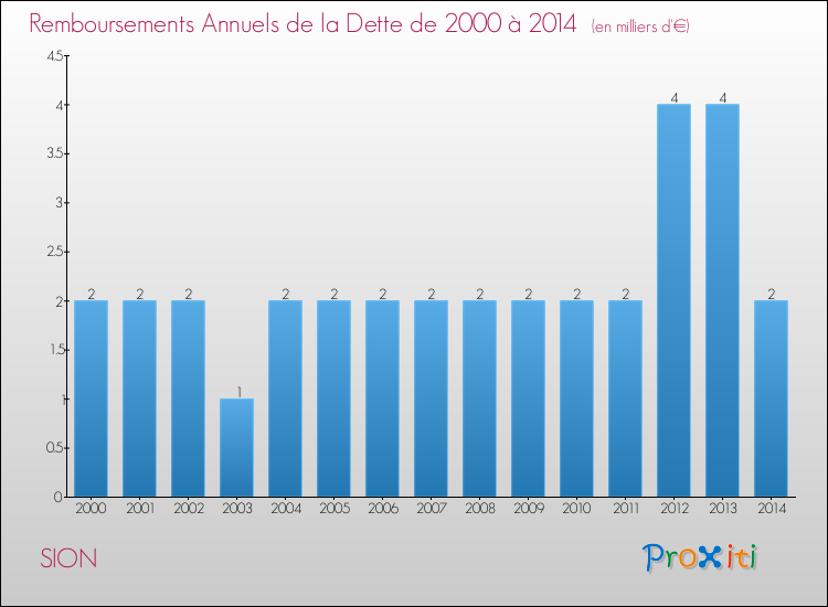 Evolution de l'annuité de la dette pour la commune de SION de 2000 à 2014 Annuités de la dette pour SION de 2000 à 2014