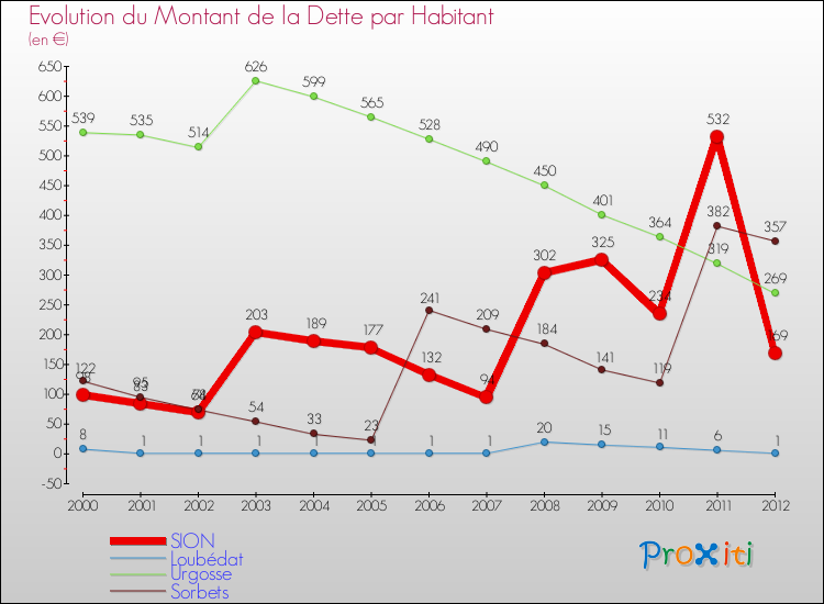 Evolution de la dette par habitant pour la commune de SION et les communes proches de 2000 à 2012 Comparaison de la dette par habitant pour SION et les communes voisines de 2000 à 2012