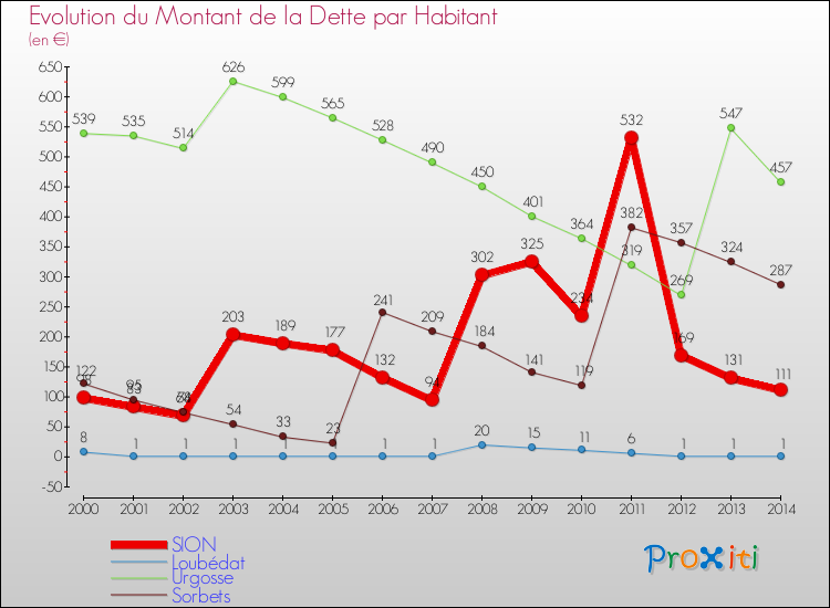 Evolution de la dette par habitant pour la commune de SION et les communes proches de 2000 à 2014 Comparaison de la dette par habitant pour SION et les communes voisines de 2000 à 2014