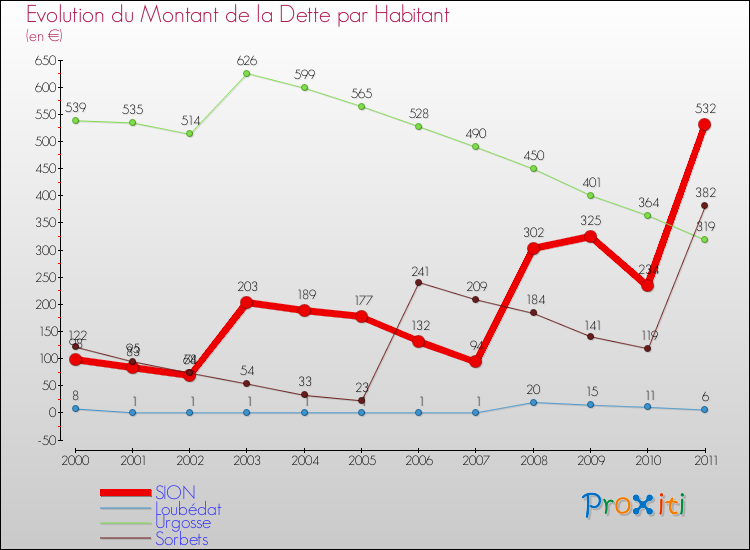 Evolution de la dette par habitant pour la commune de SION et les communes proches Comparaison de la dette par habitant pour SION et les communes voisines