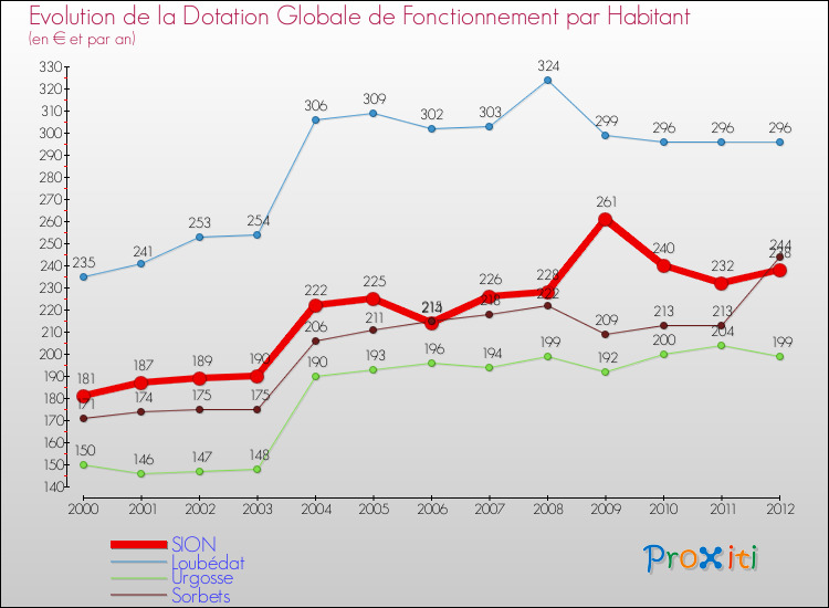 Evolution et montant de la dotation globale de fonctionnement par Habitant pour SION et les communes proches Comparaison des dotations globales de fonctionnement par habitant pour SION et les communes voisines
