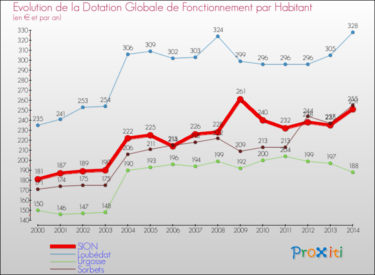Evolution et montant de la dotation globale de fonctionnement par Habitant pour SION et les communes proches de 2000 à 2014. Comparaison des dotations globales de fonctionnement par habitant pour SION et les communes voisines de 2000 à 2014.