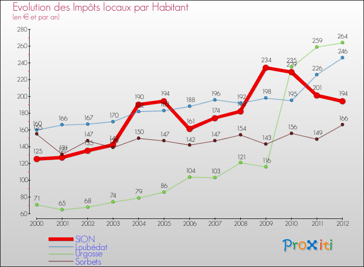 Evolution et montant des impôts locaux par Habitant pour SION et les communes proches Comparaison des impôts locaux par habitant pour SION et les communes voisines