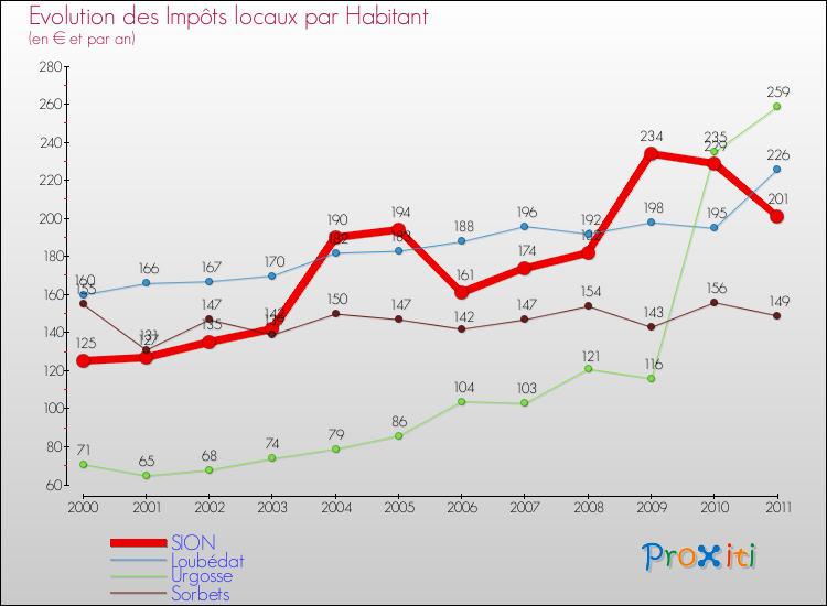 Evolution et montant des impôts locaux par Habitant pour SION et les communes proches Comparaison des impôts locaux par habitant pour SION et les communes voisines