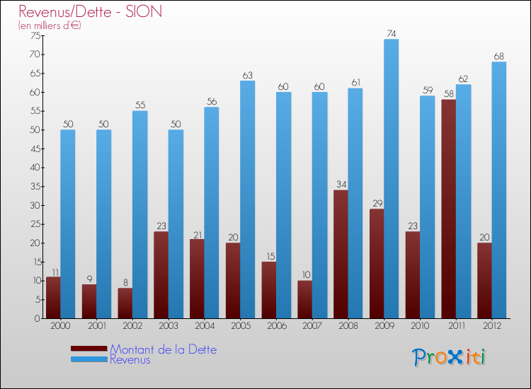 Evolution comparée de la dette et des revenus pour la commune de SION de 2000 à 2012 Comparaison de la dette et des revenus pour SION de 2000 à 2012