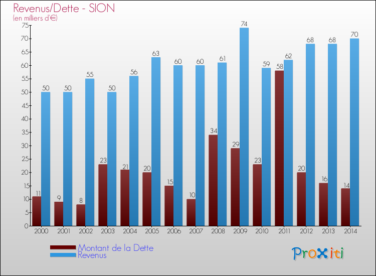Evolution comparée de la dette et des revenus pour la commune de SION de 2000 à 2014 Comparaison de la dette et des revenus pour SION de 2000 à 2014