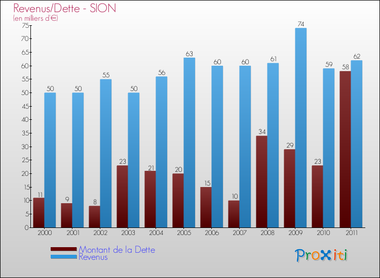 Evolution comparée de la dette et des revenus pour la commune de SION de 2000 à 2011 Comparaison de la dette et des revenus pour SION de 2000 à 2011
