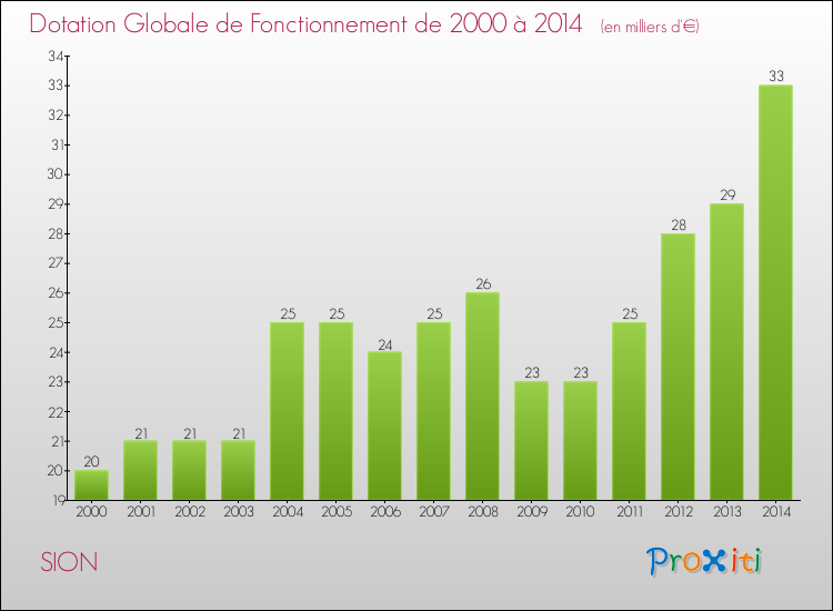 Evolution du montant de la Dotation Globale de Fonctionnement pour la commune de SION de 2000 à 2014 Evolution du montant de la Dotation Globale de Fonctionnement pour SION de 2000 à 2014