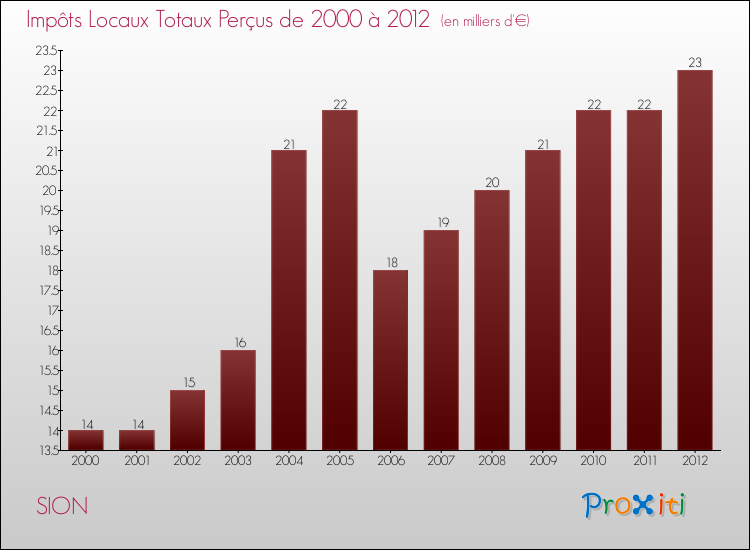 Evolution des Impôts Locaux pour la commune de SION de 2000 à 2012 Evolution des Impôts Locaux pour SION de 2000 à 2012