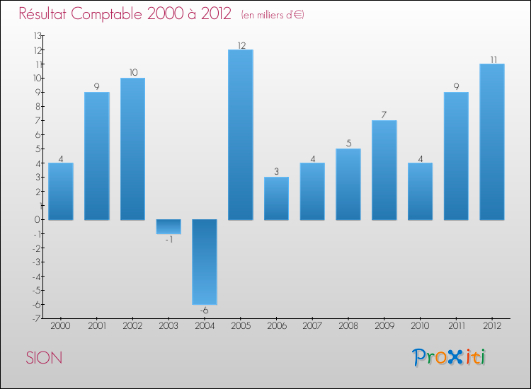 Evolution du résultat comptable pour la commune de SION de 2000 à 2012 Evolution du résultat comptable pour SION de 2000 à 2012
