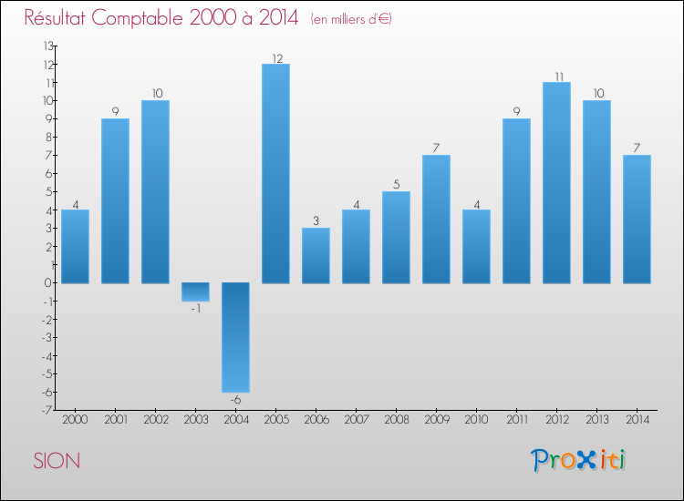 Evolution du résultat comptable pour la commune de SION de 2000 à 2014 Evolution du résultat comptable pour SION de 2000 à 2014
