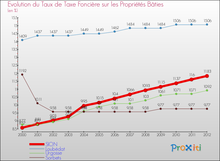 Evolution du taux de la taxe foncière sur le bati pour SION et les communes proches de 2000 à 2012 Comparaison des taux de taxe foncière sur le bati pour SION et les communes voisines de 2000 à 2012