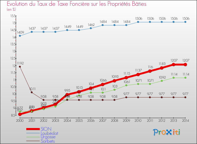 Evolution du taux de la taxe foncière sur le bati pour SION et les communes proches de 2000 à 2014 Comparaison des taux de taxe foncière sur le bati pour SION et les communes voisines de 2000 à 2014