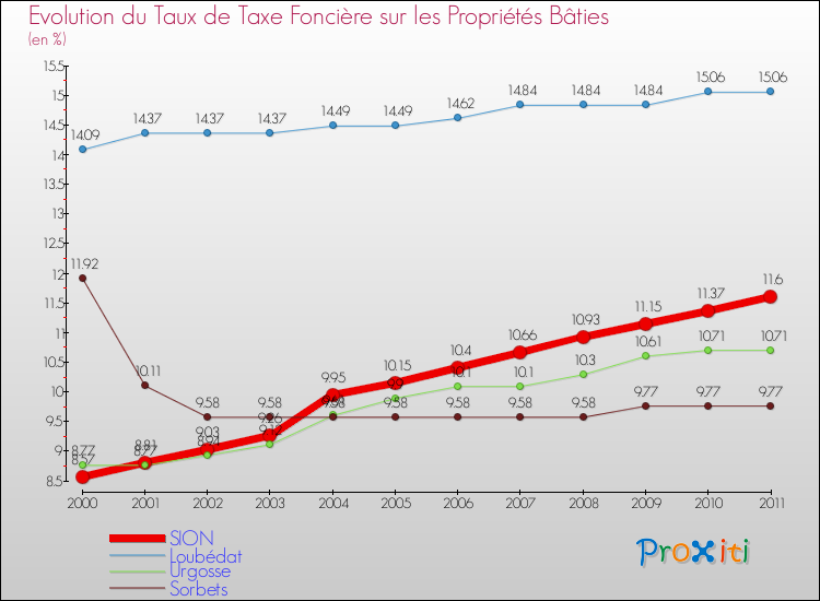 Evolution du taux de la taxe foncière sur le bati pour SION et les communes proches Comparaison des taux de taxe foncière sur le bati pour SION et les communes voisines