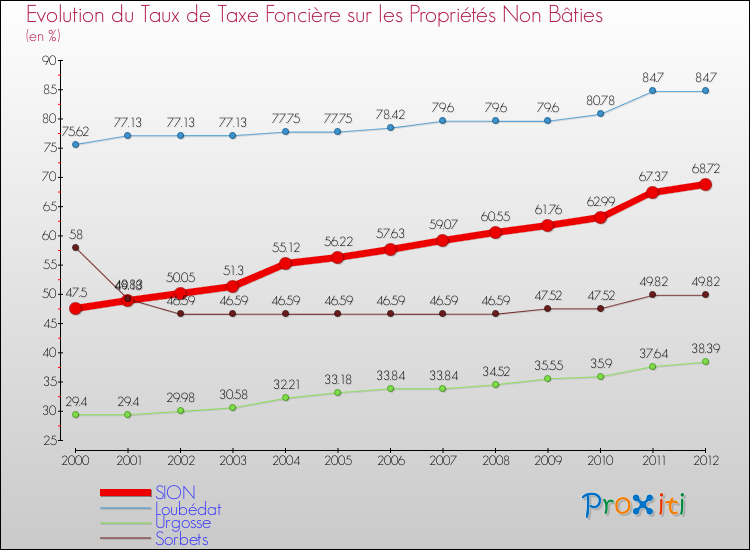 Evolution du taux de la taxe foncière sur les immeubles et terrains non batis pour SION et les communes proches de 2000 à 2012 Comparaison des taux de la taxe foncière sur les immeubles et terrains non batis pour SION et les communes voisines de 2000 à 2012