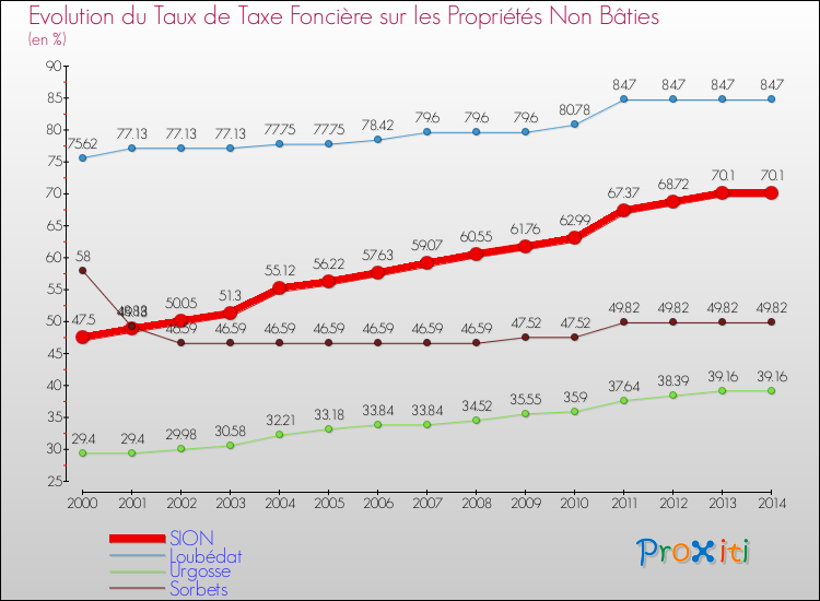 Evolution du taux de la taxe foncière sur les immeubles et terrains non batis pour SION et les communes proches de 2000 à 2014 Comparaison des taux de la taxe foncière sur les immeubles et terrains non batis pour SION et les communes voisines de 2000 à 2014