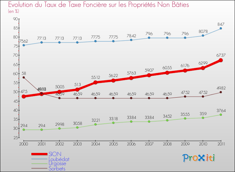 Evolution du taux de la taxe foncière sur les immeubles et terrains non batis pour SION et les communes proches Comparaison des taux de la taxe foncière sur les immeubles et terrains non batis pour SION et les communes voisines