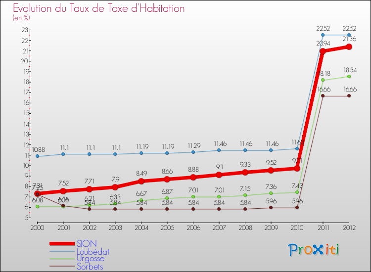 Evolution du taux de la taxe d'habitation pour SION et les communes proches Comparaison des taux de la taxe d'habitation pour SION et les communes voisines