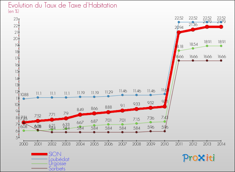 Evolution du taux de la taxe d'habitation pour SION et les communes proches de 2000 à 2014 Comparaison des taux de la taxe d'habitation pour SION et les communes voisines de 2000 à 2014