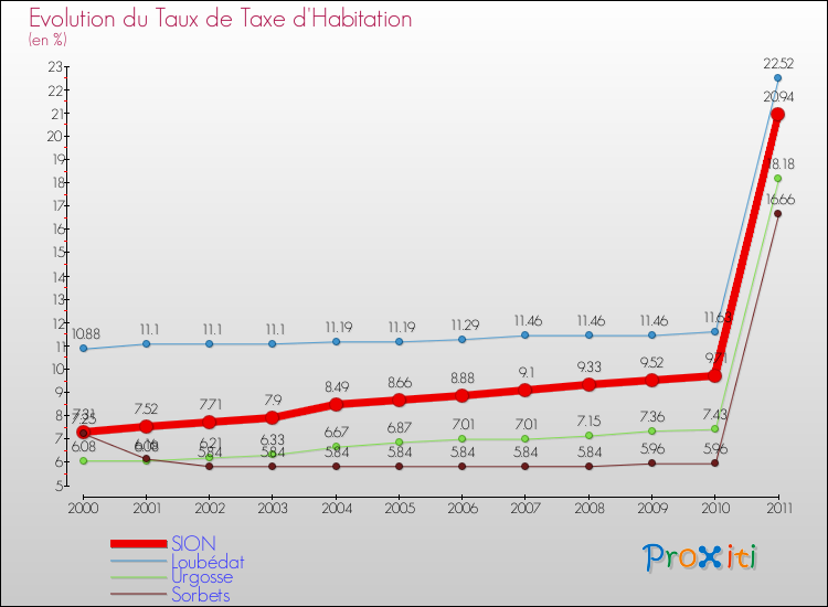 Evolution du taux de la taxe d'habitation pour SION et les communes proches Comparaison des taux de la taxe d'habitation pour SION et les communes voisines