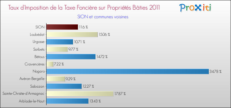 Taux d'imposition de la taxe foncière sur le bati 2011 pour SION et les communes proches Comparaison des taux d'imposition de la taxe foncière sur le bati 2011 pour SION et les communes voisines