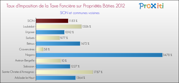 Taux d'imposition de la taxe foncière sur le bati 2012 pour SION et les communes proches Comparaison des taux d'imposition de la taxe foncière sur le bati 2012 pour SION et les communes voisines